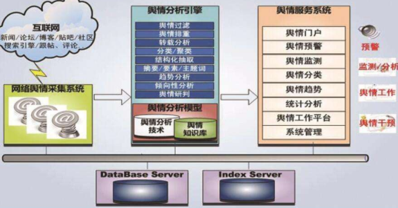 互联网舆情监测系统