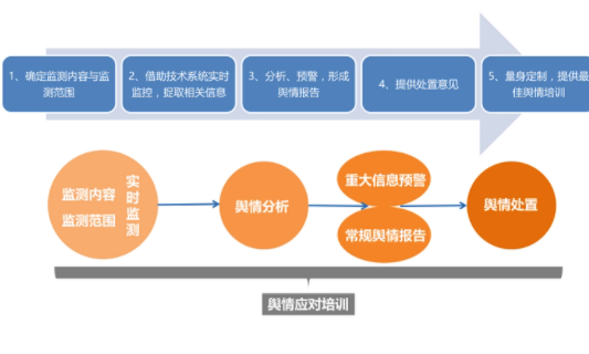 舆情工作过程