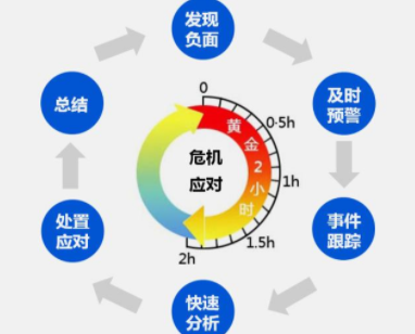 舆情危机