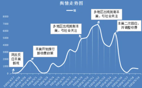 舆情事件发生