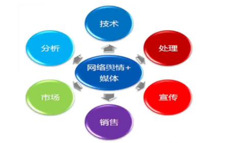舆情应急处置