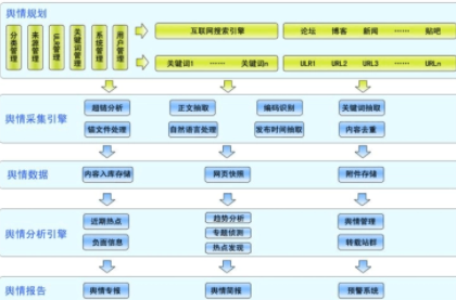 舆情处置预案