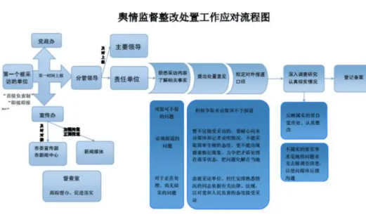 舆情处置方案