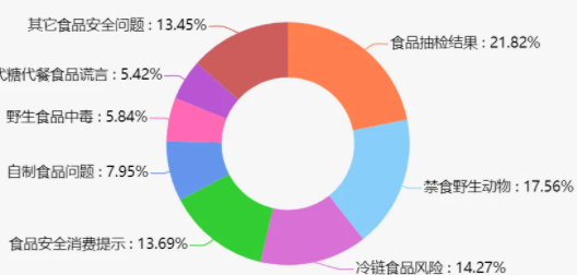 食品安全舆情