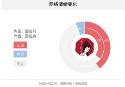网络舆情案例