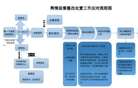 舆情应急处置预案