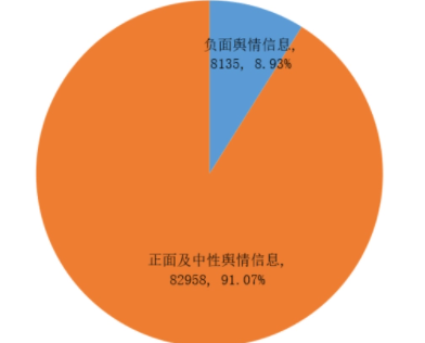 行业舆情