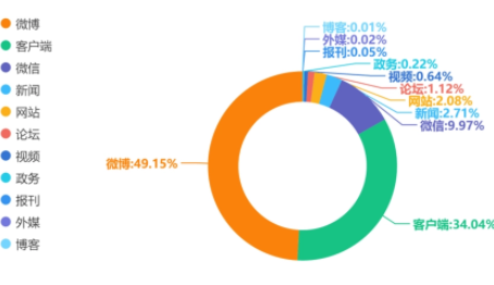舆情信息报送
