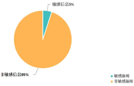 敏感舆情