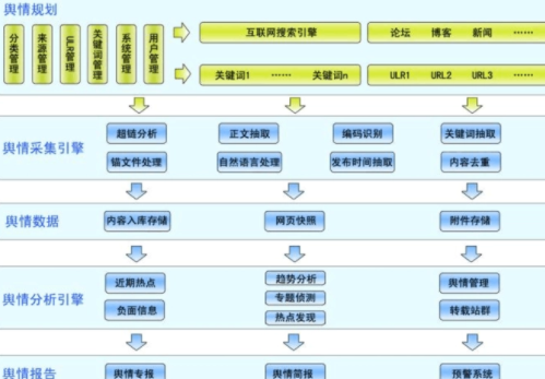 舆情处置流程