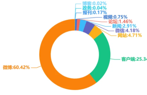 微博舆情