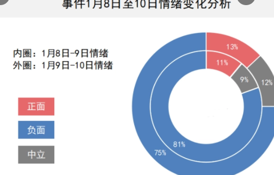 次生舆情