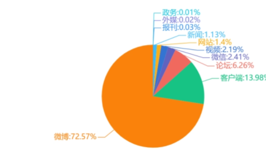 微博舆情分析