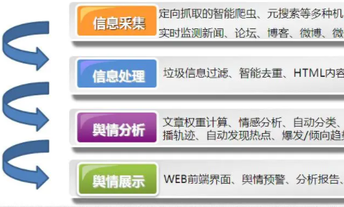 舆情监测技术