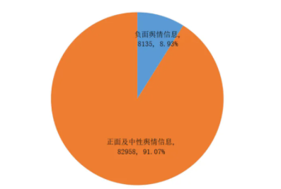 负面舆情
