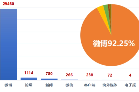 微博舆情监测