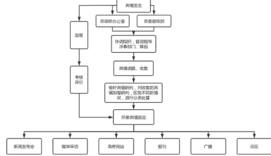 舆情应对流程