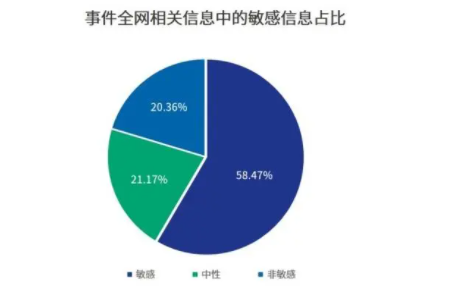 舆情难点
