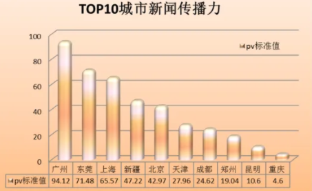 城市舆情