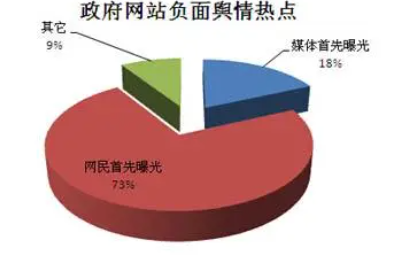 近几年舆情