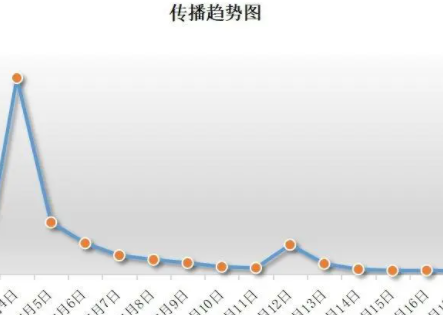舆情趋势