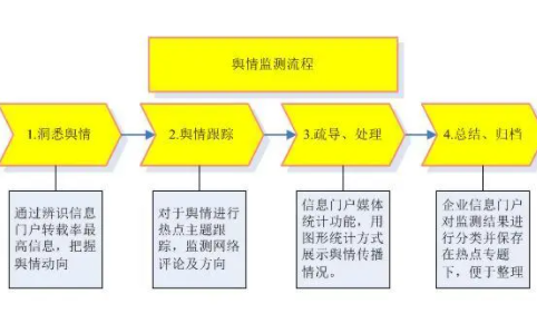 舆情流程