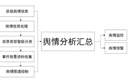 舆情分析技术