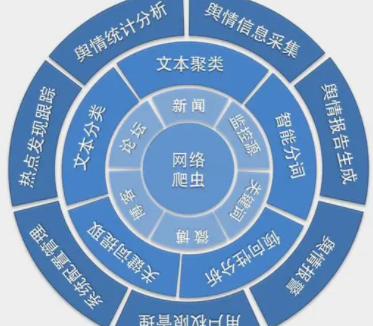 网络舆情发展
