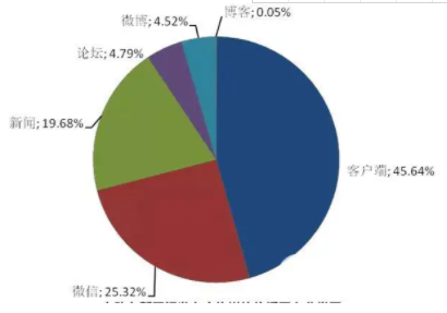 舆情类型