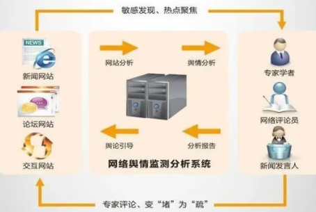 舆情监控流程