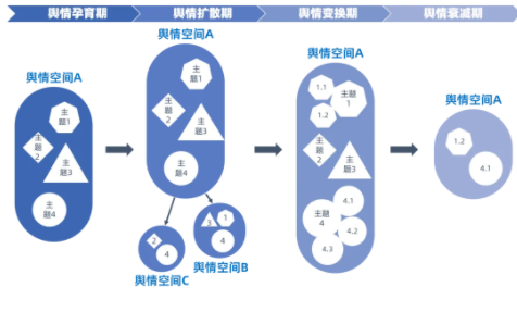 舆情信息处理