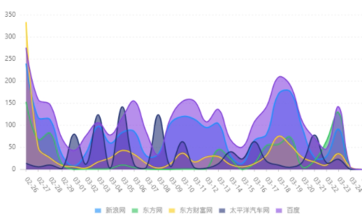 舆情发展过程