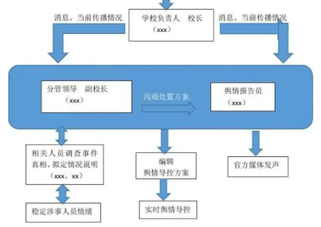 舆情处置程序