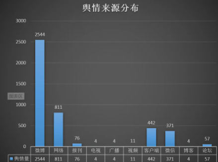 舆情情况