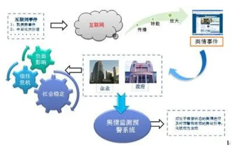 网络舆情措施