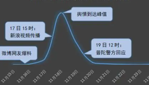 舆情峰值