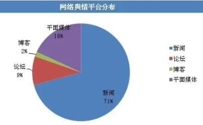 网络舆情种类