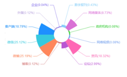 舆情信息发布
