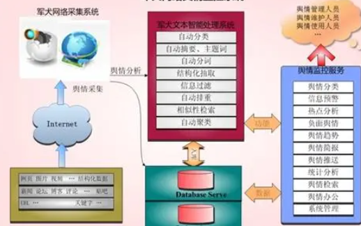 加大舆情监控